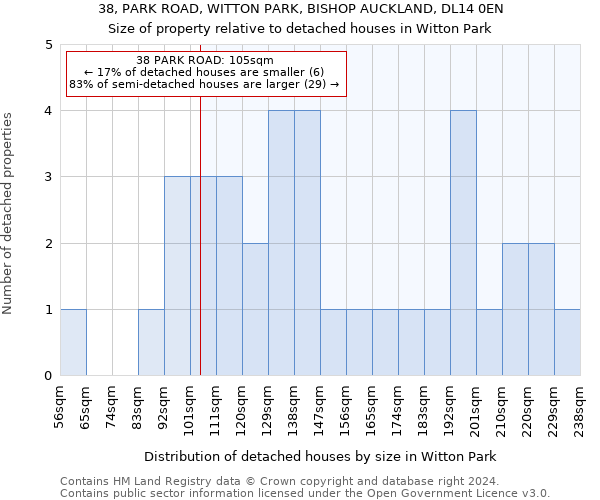 38, PARK ROAD, WITTON PARK, BISHOP AUCKLAND, DL14 0EN: Size of property relative to detached houses in Witton Park