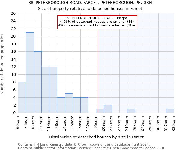 38, PETERBOROUGH ROAD, FARCET, PETERBOROUGH, PE7 3BH: Size of property relative to detached houses in Farcet