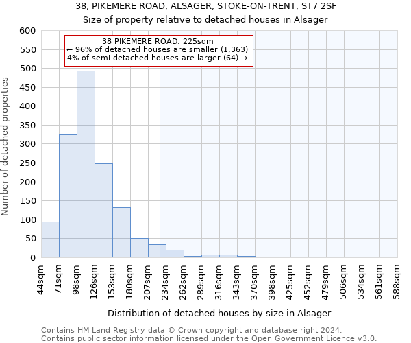 38, PIKEMERE ROAD, ALSAGER, STOKE-ON-TRENT, ST7 2SF: Size of property relative to detached houses in Alsager