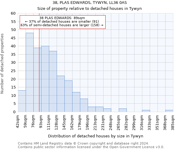 38, PLAS EDWARDS, TYWYN, LL36 0AS: Size of property relative to detached houses in Tywyn
