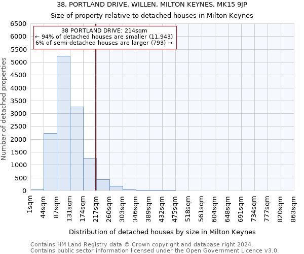 38, PORTLAND DRIVE, WILLEN, MILTON KEYNES, MK15 9JP: Size of property relative to detached houses in Milton Keynes