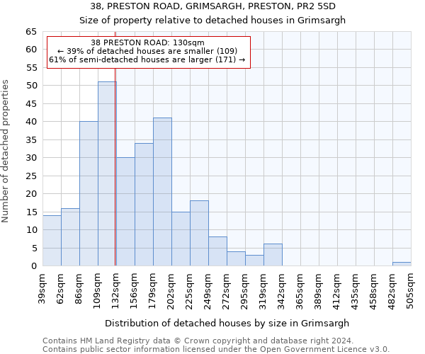 38, PRESTON ROAD, GRIMSARGH, PRESTON, PR2 5SD: Size of property relative to detached houses in Grimsargh