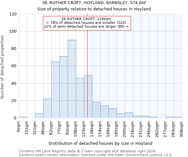 38, ROTHER CROFT, HOYLAND, BARNSLEY, S74 0AF: Size of property relative to detached houses in Hoyland