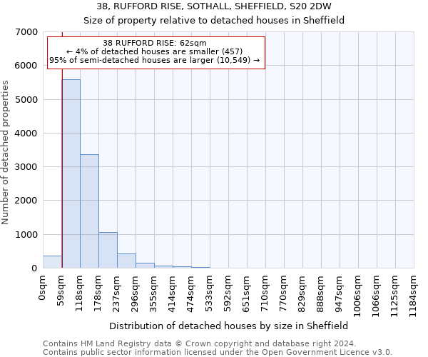 38, RUFFORD RISE, SOTHALL, SHEFFIELD, S20 2DW: Size of property relative to detached houses in Sheffield