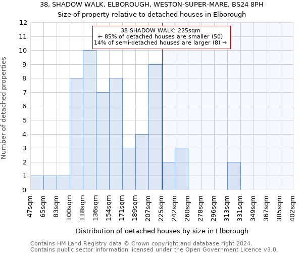 38, SHADOW WALK, ELBOROUGH, WESTON-SUPER-MARE, BS24 8PH: Size of property relative to detached houses in Elborough