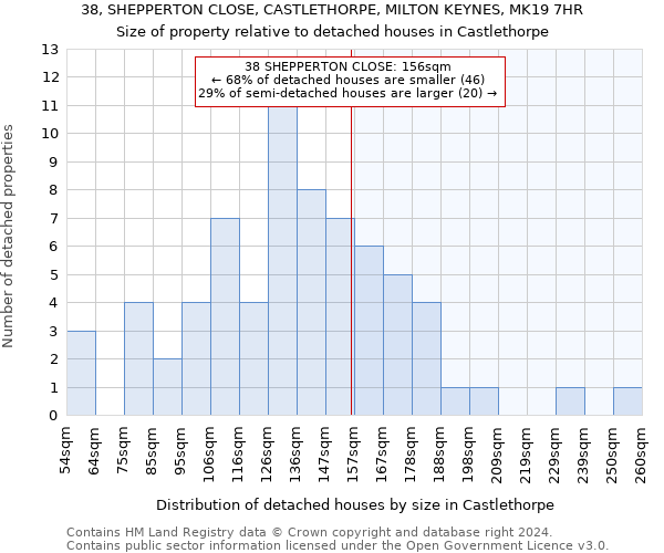 38, SHEPPERTON CLOSE, CASTLETHORPE, MILTON KEYNES, MK19 7HR: Size of property relative to detached houses in Castlethorpe