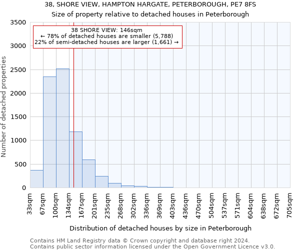 38, SHORE VIEW, HAMPTON HARGATE, PETERBOROUGH, PE7 8FS: Size of property relative to detached houses in Peterborough
