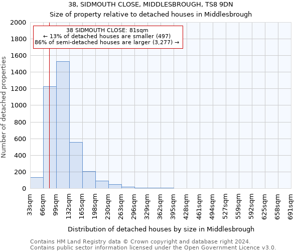 38, SIDMOUTH CLOSE, MIDDLESBROUGH, TS8 9DN: Size of property relative to detached houses in Middlesbrough