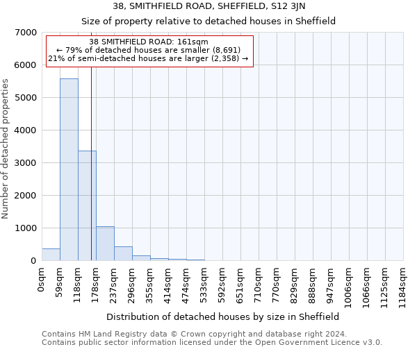 38, SMITHFIELD ROAD, SHEFFIELD, S12 3JN: Size of property relative to detached houses in Sheffield