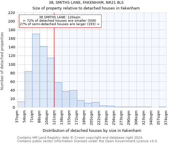 38, SMITHS LANE, FAKENHAM, NR21 8LS: Size of property relative to detached houses in Fakenham