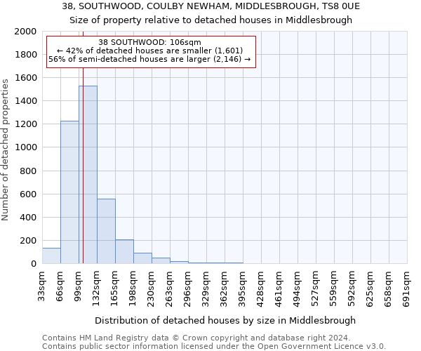 38, SOUTHWOOD, COULBY NEWHAM, MIDDLESBROUGH, TS8 0UE: Size of property relative to detached houses in Middlesbrough