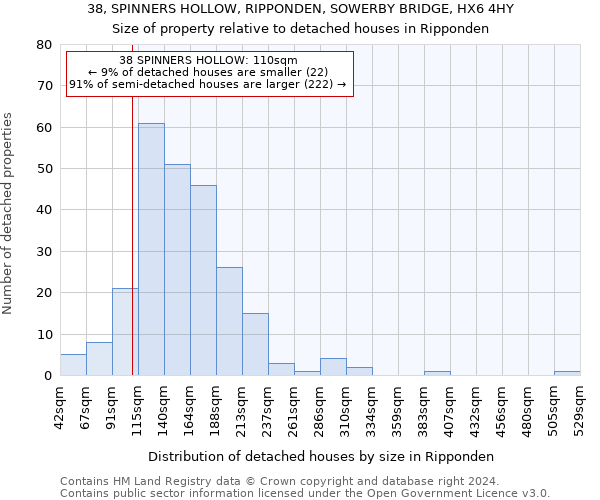 38, SPINNERS HOLLOW, RIPPONDEN, SOWERBY BRIDGE, HX6 4HY: Size of property relative to detached houses in Ripponden