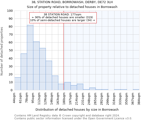 38, STATION ROAD, BORROWASH, DERBY, DE72 3LH: Size of property relative to detached houses in Borrowash