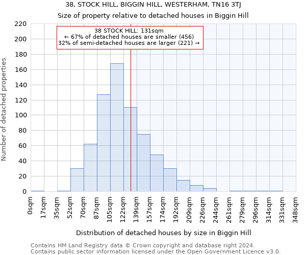 38, STOCK HILL, BIGGIN HILL, WESTERHAM, TN16 3TJ: Size of property relative to detached houses in Biggin Hill