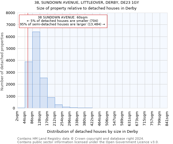 38, SUNDOWN AVENUE, LITTLEOVER, DERBY, DE23 1GY: Size of property relative to detached houses in Derby