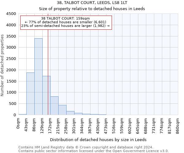 38, TALBOT COURT, LEEDS, LS8 1LT: Size of property relative to detached houses in Leeds