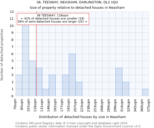 38, TEESWAY, NEASHAM, DARLINGTON, DL2 1QU: Size of property relative to detached houses in Neasham