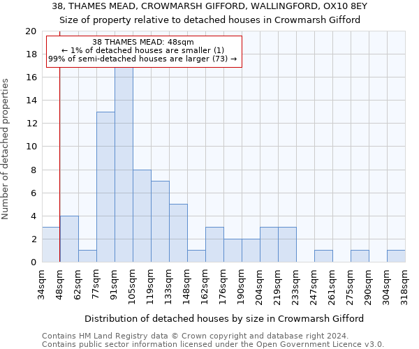 38, THAMES MEAD, CROWMARSH GIFFORD, WALLINGFORD, OX10 8EY: Size of property relative to detached houses in Crowmarsh Gifford