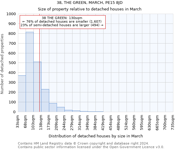 38, THE GREEN, MARCH, PE15 8JD: Size of property relative to detached houses in March