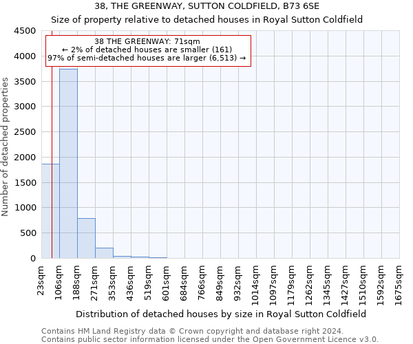 38, THE GREENWAY, SUTTON COLDFIELD, B73 6SE: Size of property relative to detached houses in Royal Sutton Coldfield