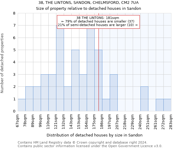 38, THE LINTONS, SANDON, CHELMSFORD, CM2 7UA: Size of property relative to detached houses in Sandon