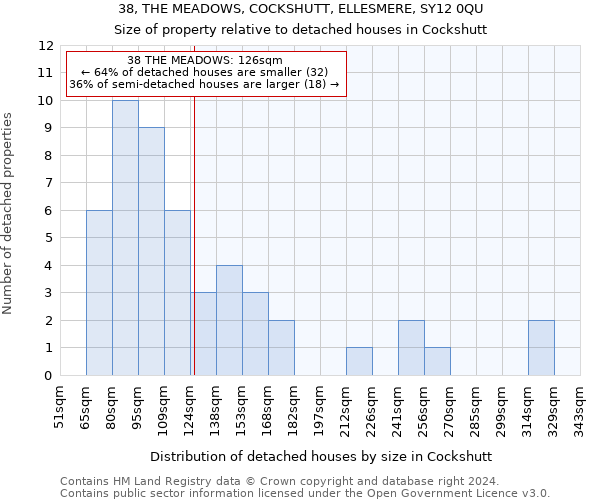 38, THE MEADOWS, COCKSHUTT, ELLESMERE, SY12 0QU: Size of property relative to detached houses in Cockshutt
