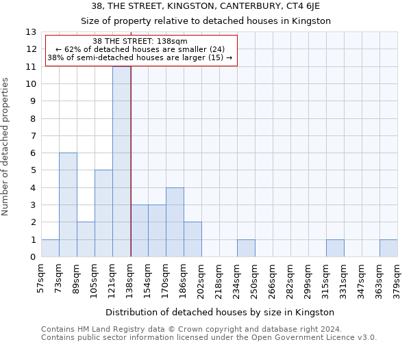 38, THE STREET, KINGSTON, CANTERBURY, CT4 6JE: Size of property relative to detached houses in Kingston