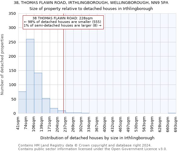 38, THOMAS FLAWN ROAD, IRTHLINGBOROUGH, WELLINGBOROUGH, NN9 5PA: Size of property relative to detached houses in Irthlingborough