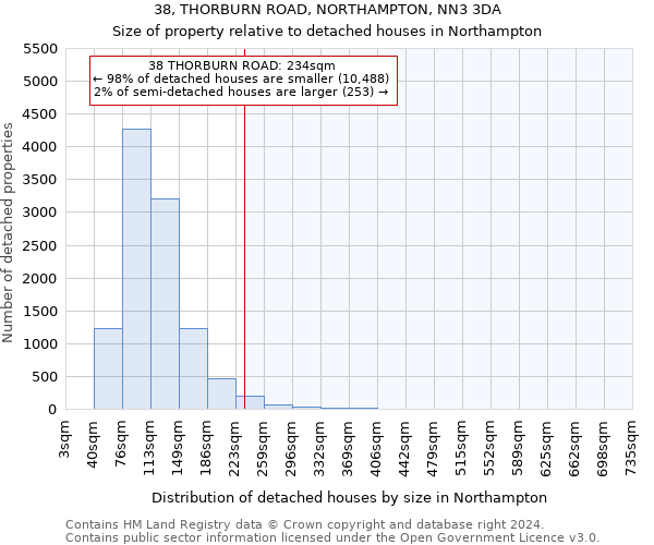 38, THORBURN ROAD, NORTHAMPTON, NN3 3DA: Size of property relative to detached houses in Northampton