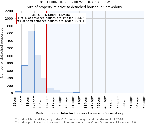38, TORRIN DRIVE, SHREWSBURY, SY3 6AW: Size of property relative to detached houses in Shrewsbury