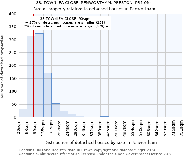 38, TOWNLEA CLOSE, PENWORTHAM, PRESTON, PR1 0NY: Size of property relative to detached houses in Penwortham