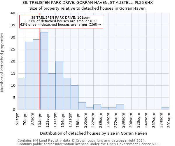 38, TRELISPEN PARK DRIVE, GORRAN HAVEN, ST AUSTELL, PL26 6HX: Size of property relative to detached houses in Gorran Haven