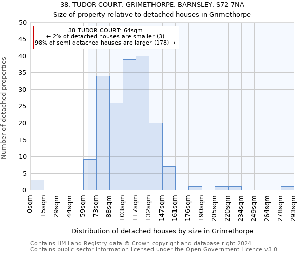 38, TUDOR COURT, GRIMETHORPE, BARNSLEY, S72 7NA: Size of property relative to detached houses in Grimethorpe