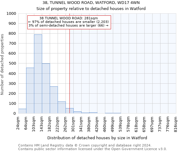 38, TUNNEL WOOD ROAD, WATFORD, WD17 4WN: Size of property relative to detached houses in Watford