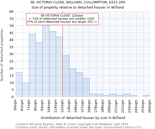 38, VICTORIA CLOSE, WILLAND, CULLOMPTON, EX15 2PD: Size of property relative to detached houses in Willand