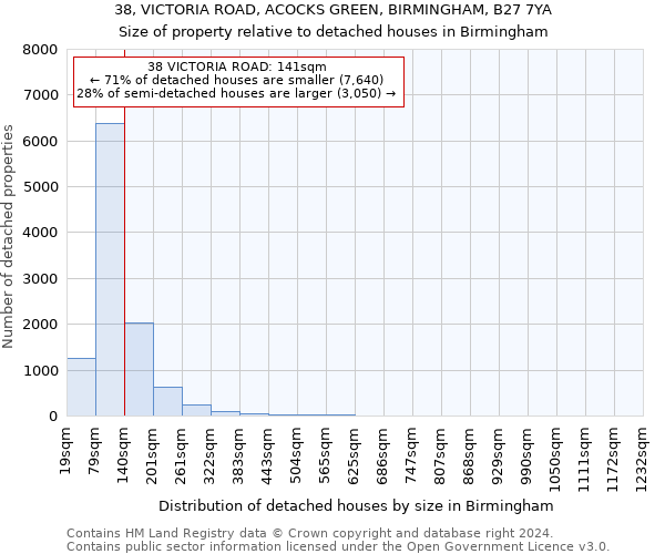 38, VICTORIA ROAD, ACOCKS GREEN, BIRMINGHAM, B27 7YA: Size of property relative to detached houses in Birmingham