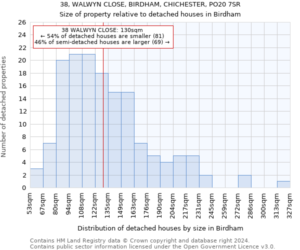 38, WALWYN CLOSE, BIRDHAM, CHICHESTER, PO20 7SR: Size of property relative to detached houses in Birdham