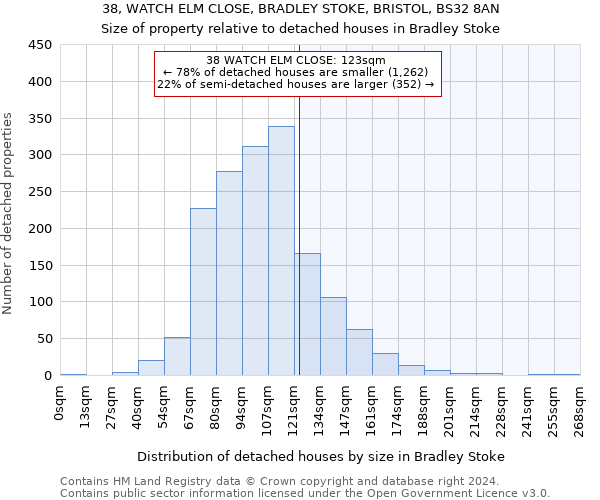 38, WATCH ELM CLOSE, BRADLEY STOKE, BRISTOL, BS32 8AN: Size of property relative to detached houses in Bradley Stoke