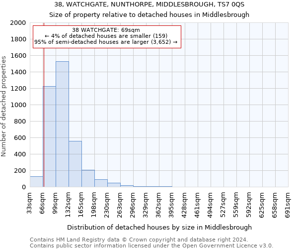 38, WATCHGATE, NUNTHORPE, MIDDLESBROUGH, TS7 0QS: Size of property relative to detached houses in Middlesbrough