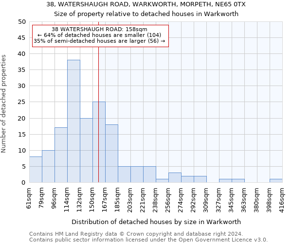 38, WATERSHAUGH ROAD, WARKWORTH, MORPETH, NE65 0TX: Size of property relative to detached houses in Warkworth