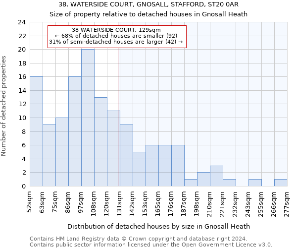 38, WATERSIDE COURT, GNOSALL, STAFFORD, ST20 0AR: Size of property relative to detached houses in Gnosall Heath