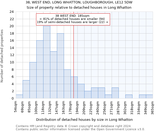 38, WEST END, LONG WHATTON, LOUGHBOROUGH, LE12 5DW: Size of property relative to detached houses in Long Whatton