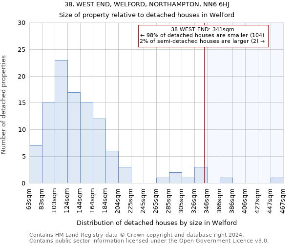 38, WEST END, WELFORD, NORTHAMPTON, NN6 6HJ: Size of property relative to detached houses in Welford