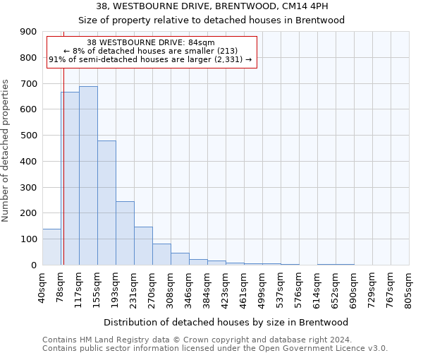 38, WESTBOURNE DRIVE, BRENTWOOD, CM14 4PH: Size of property relative to detached houses in Brentwood