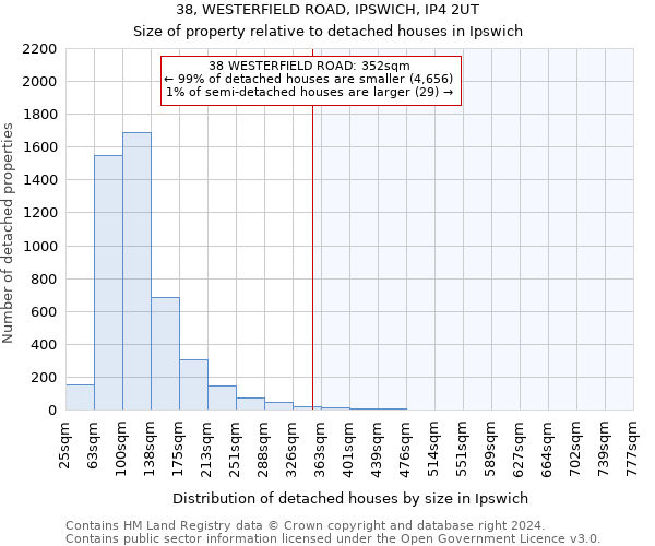 38, WESTERFIELD ROAD, IPSWICH, IP4 2UT: Size of property relative to detached houses in Ipswich