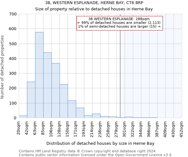 38, WESTERN ESPLANADE, HERNE BAY, CT6 8RP: Size of property relative to detached houses in Herne Bay