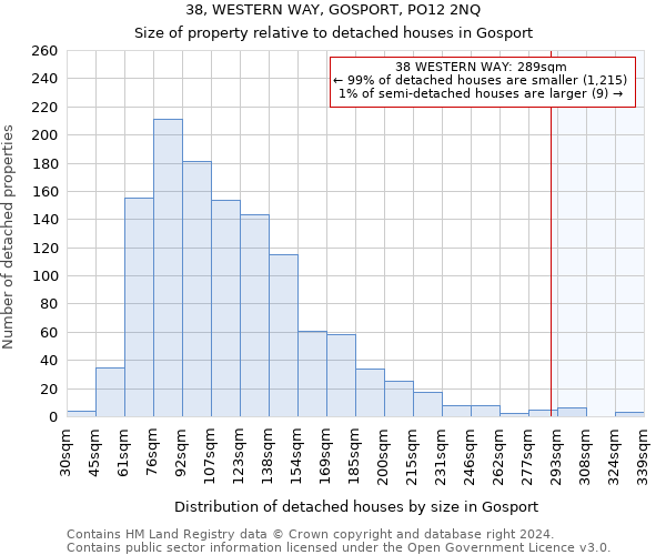 38, WESTERN WAY, GOSPORT, PO12 2NQ: Size of property relative to detached houses in Gosport