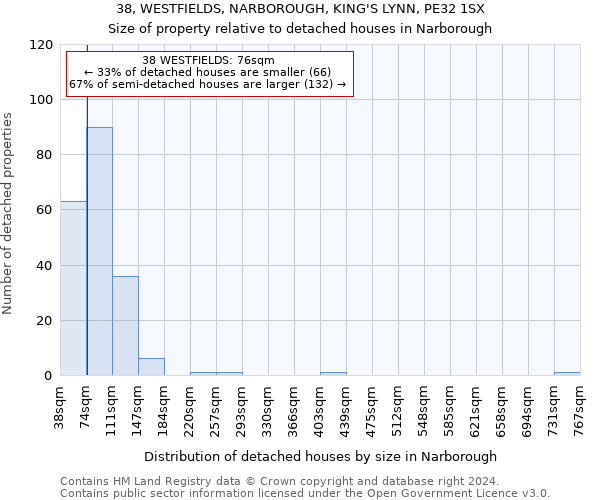 38, WESTFIELDS, NARBOROUGH, KING'S LYNN, PE32 1SX: Size of property relative to detached houses in Narborough