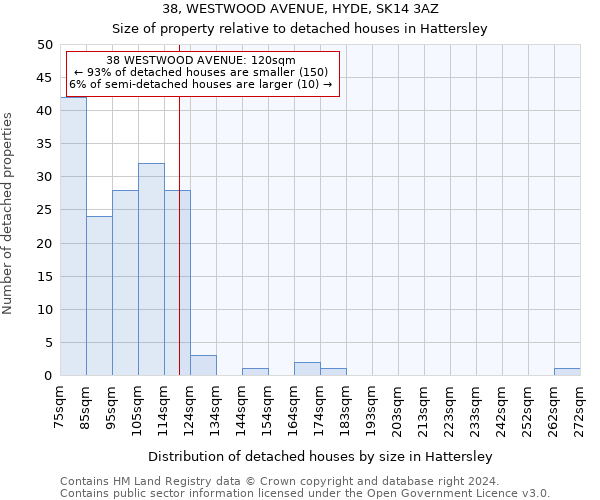 38, WESTWOOD AVENUE, HYDE, SK14 3AZ: Size of property relative to detached houses in Hattersley