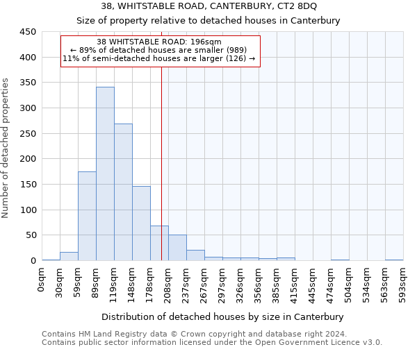 38, WHITSTABLE ROAD, CANTERBURY, CT2 8DQ: Size of property relative to detached houses in Canterbury
